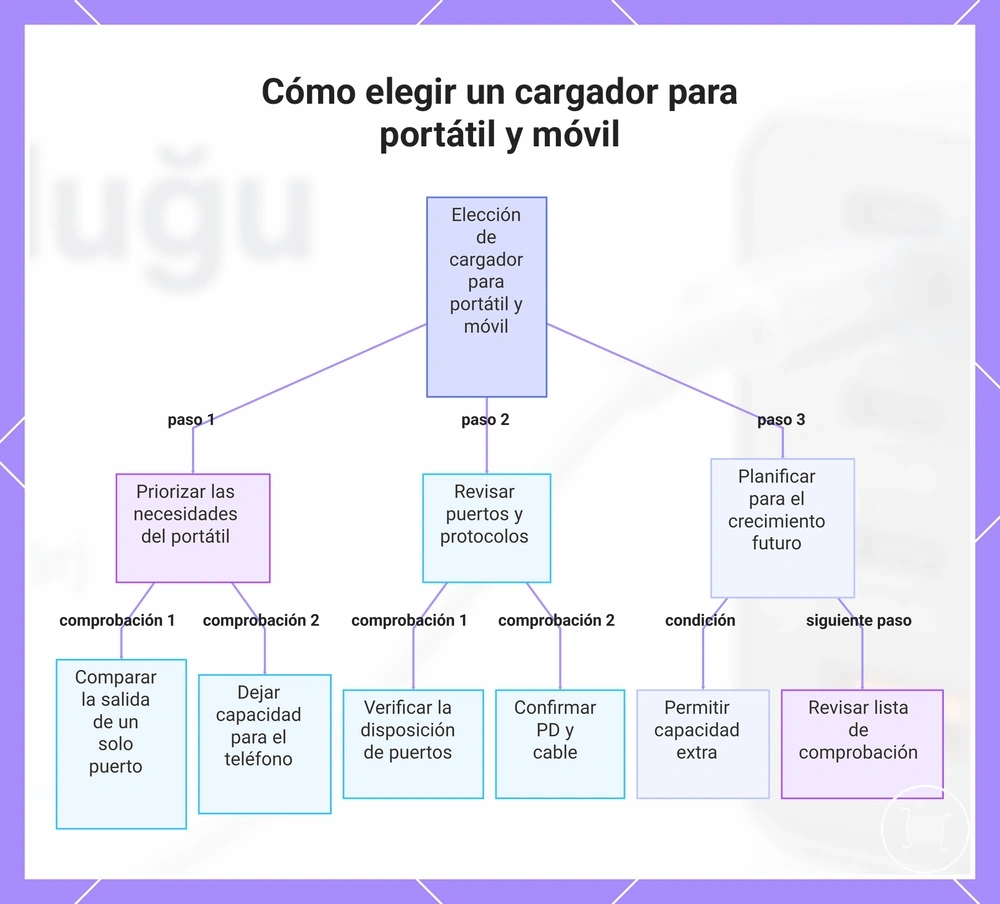 Cómo elegir un cargador para portátil y móvil
