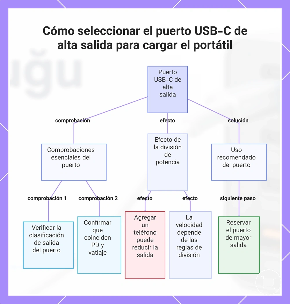 Cómo seleccionar el puerto USB-C de alta salida para cargar el portátil