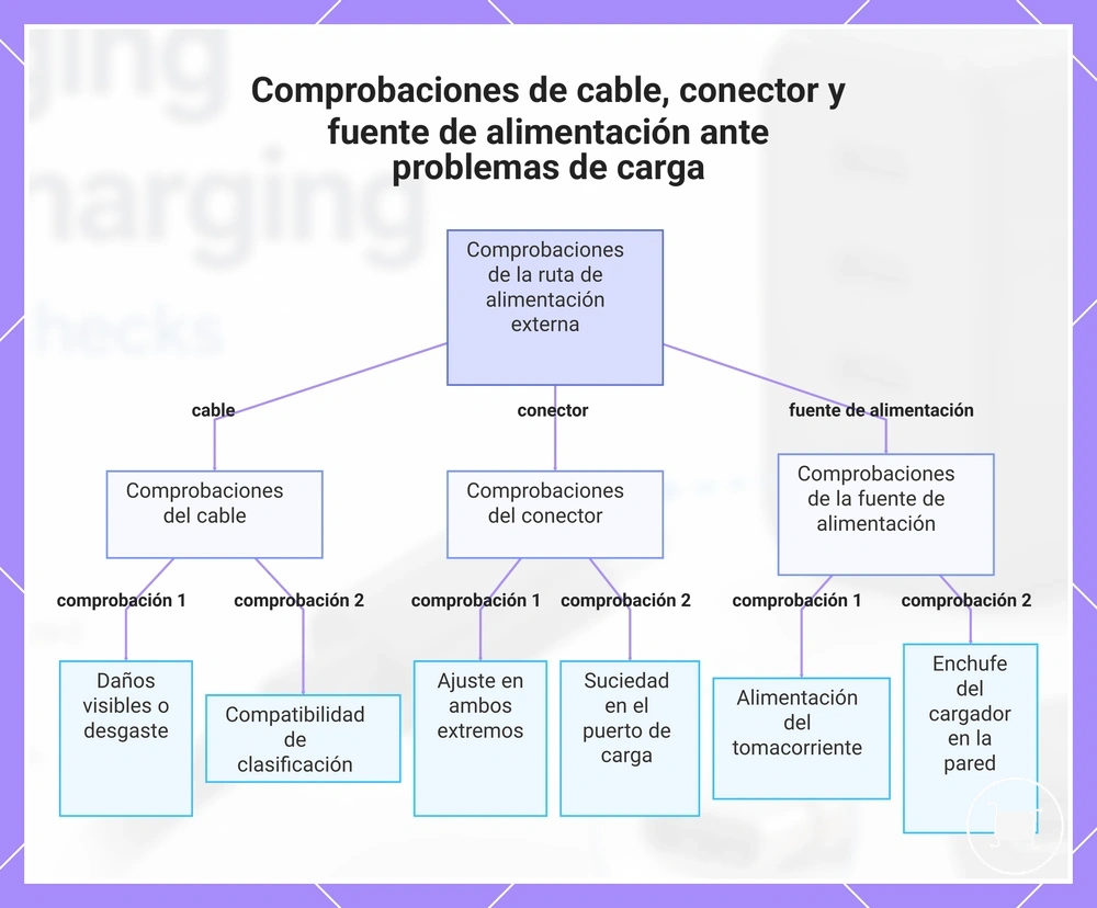 Comprobaciones de cable, conector y fuente de alimentación ante problemas de carga
