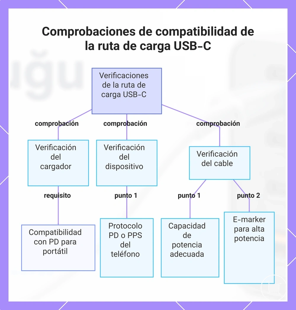 Comprobaciones de compatibilidad de la ruta de carga USB-C