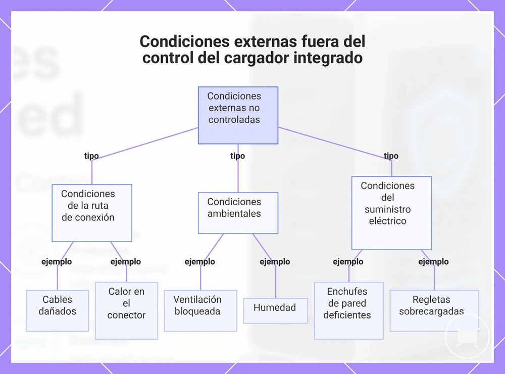 Condiciones externas fuera del control del cargador integrado