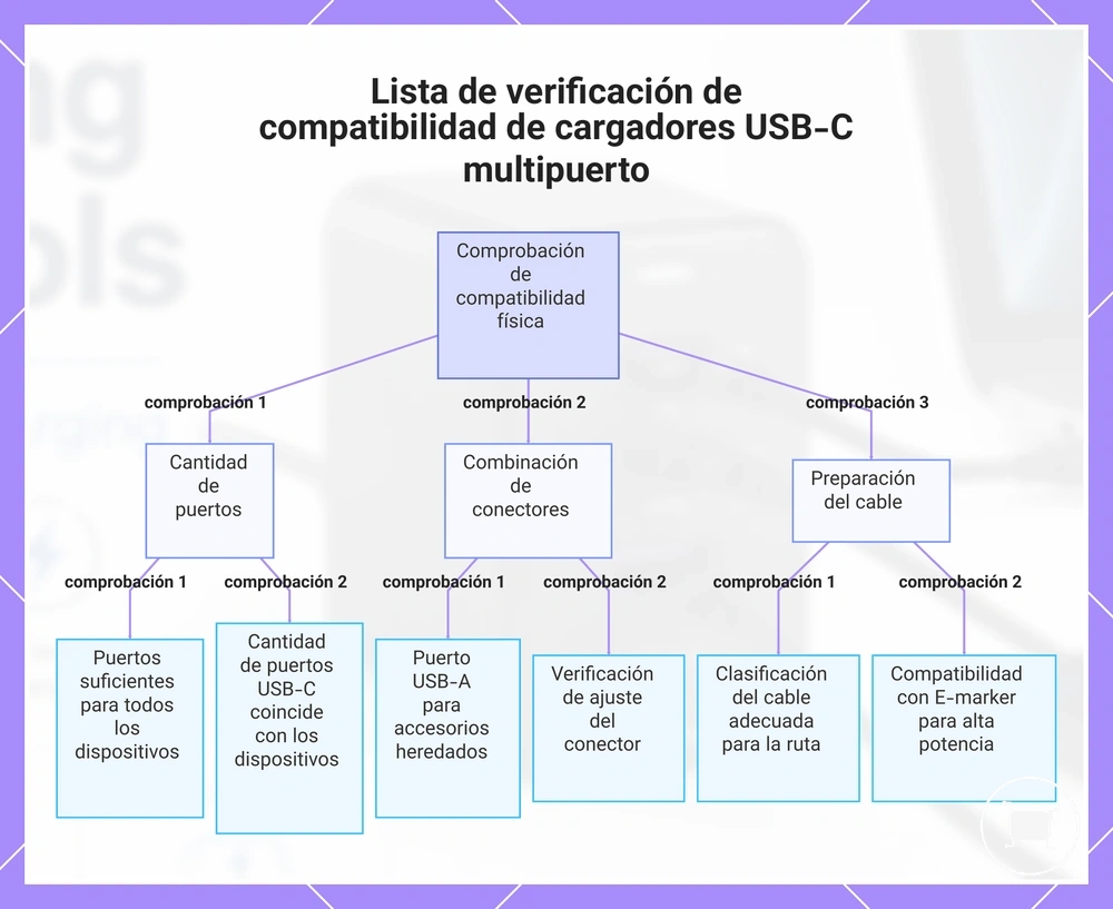Lista de verificación de compatibilidad de cargadores USB-C multipuerto