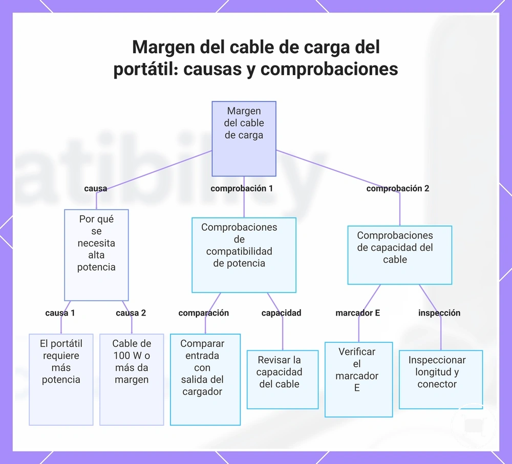 Margen del cable de carga del portátil: causas y comprobaciones