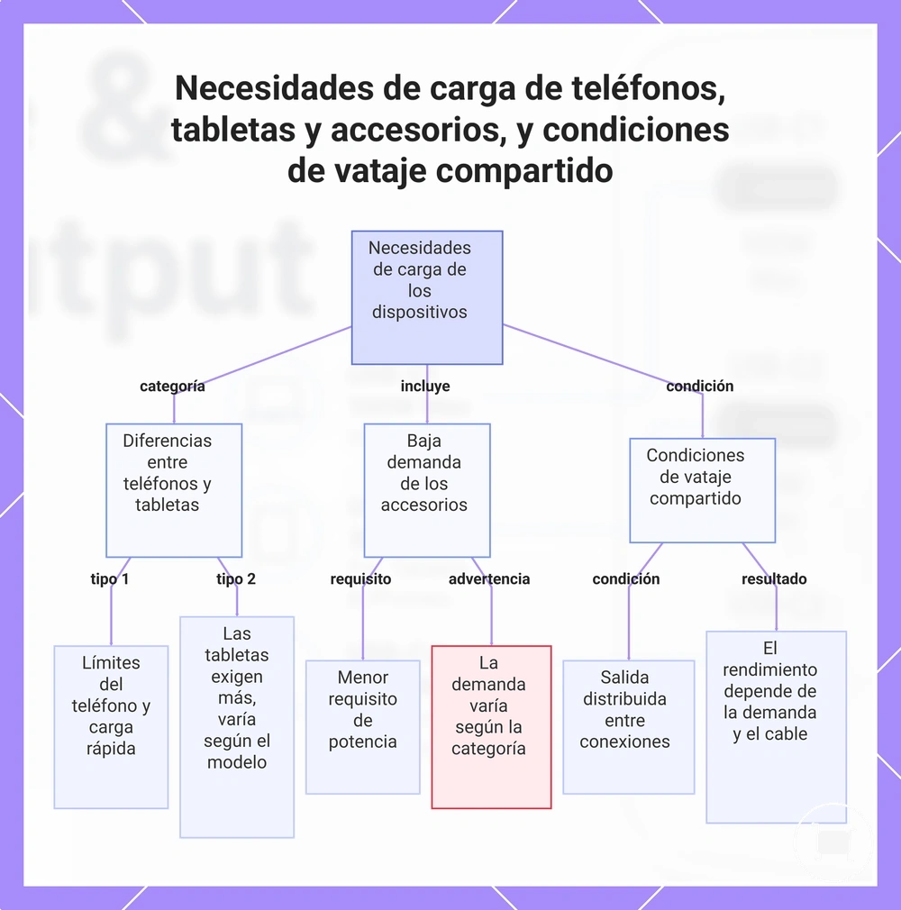 Necesidades de carga de teléfonos, tabletas y accesorios, y condiciones de vataje compartido