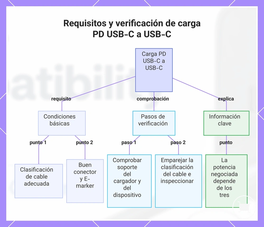 Requisitos y verificación de carga PD USB-C a USB-C