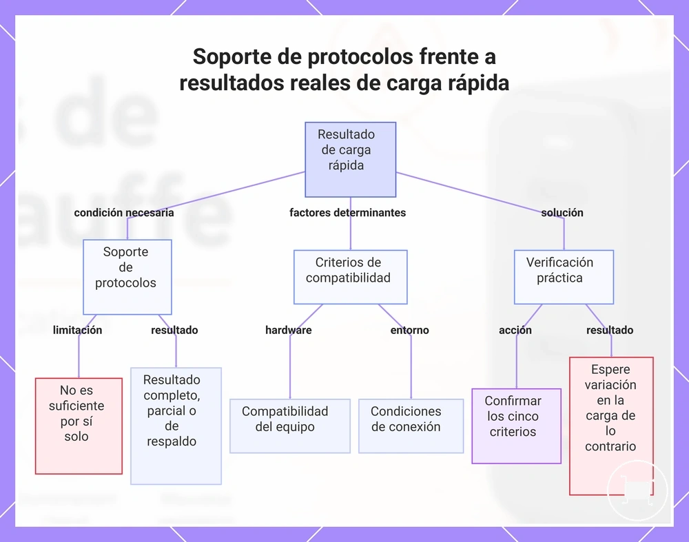 Soporte de protocolos frente a resultados reales de carga rápida