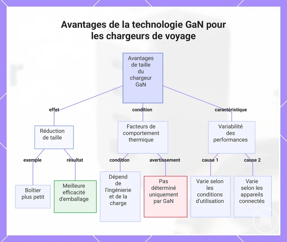 Avantages de la technologie GaN pour les chargeurs de voyage