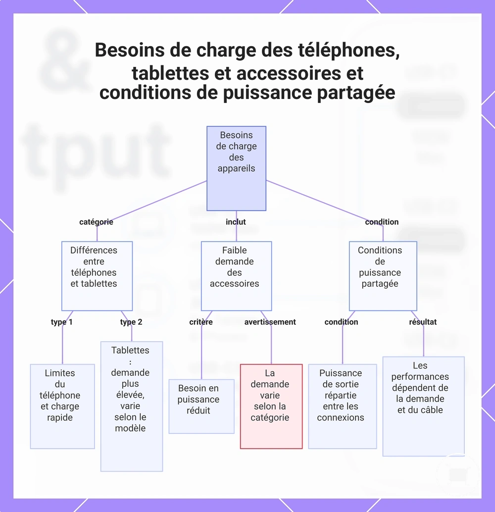 Besoins de charge des téléphones, tablettes et accessoires et conditions de puissance partagée