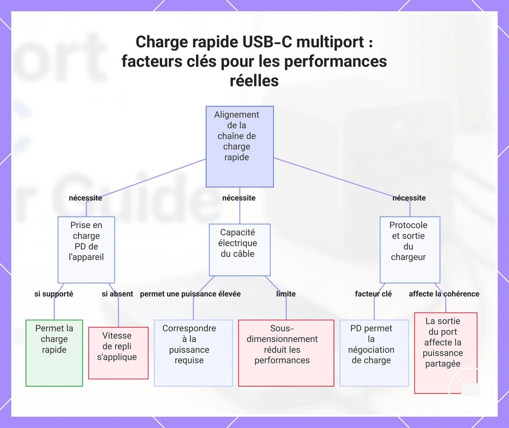Charge rapide USB-C multiport : facteurs clés pour les performances réelles