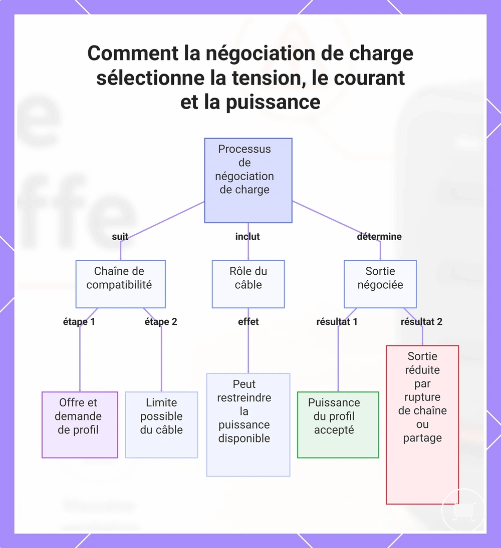 Comment la négociation de charge sélectionne la tension, le courant et la puissance