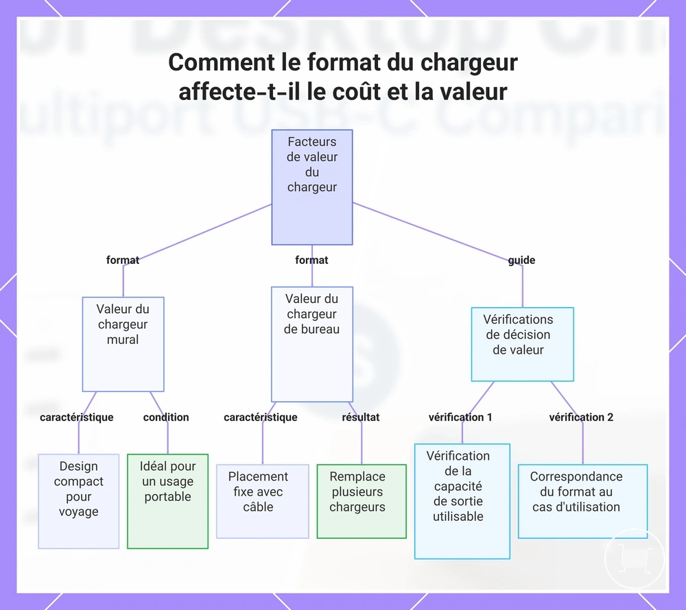 Comment le format du chargeur affecte-t-il le coût et la valeur