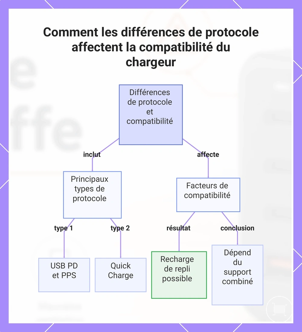 Comment les différences de protocole affectent la compatibilité du chargeur