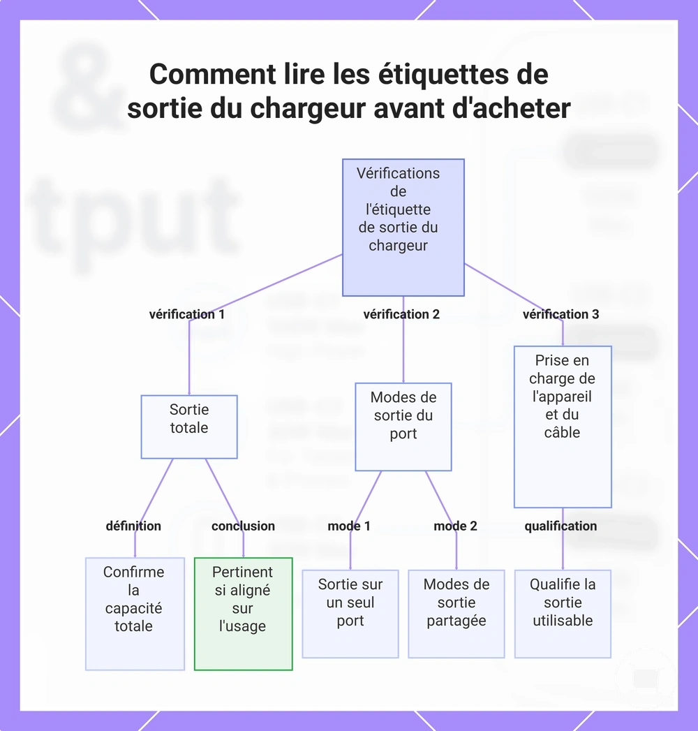 Comment lire les étiquettes de sortie du chargeur avant d'acheter