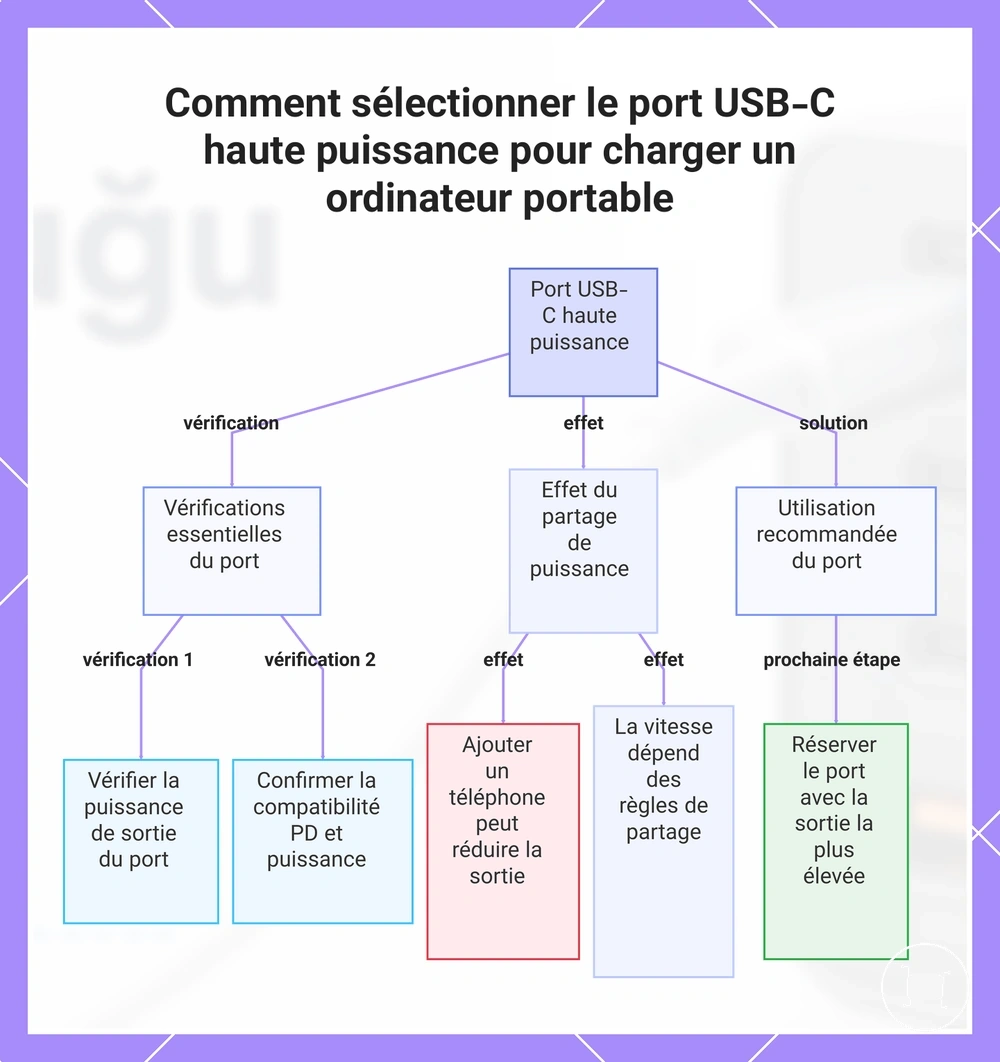 Comment sélectionner le port USB-C haute puissance pour charger un ordinateur portable