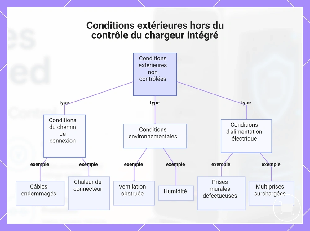 Conditions extérieures hors du contrôle du chargeur intégré