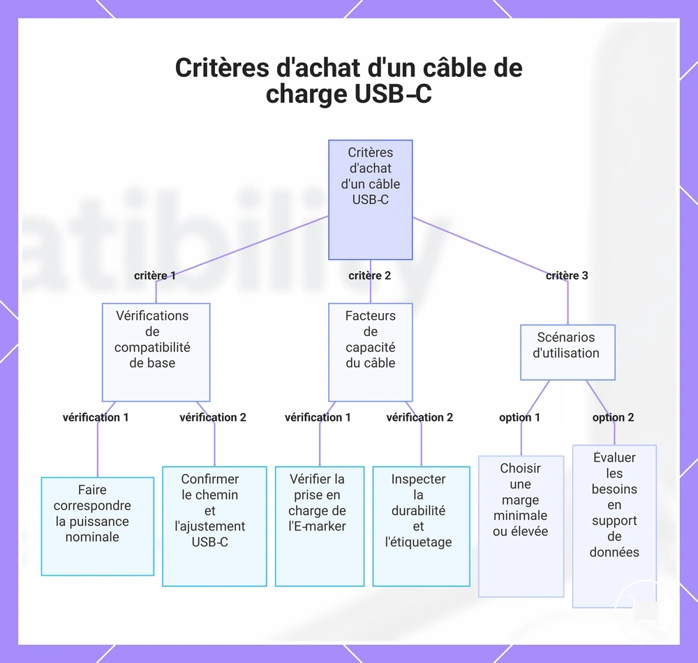 Critères d'achat d'un câble de charge USB‑C