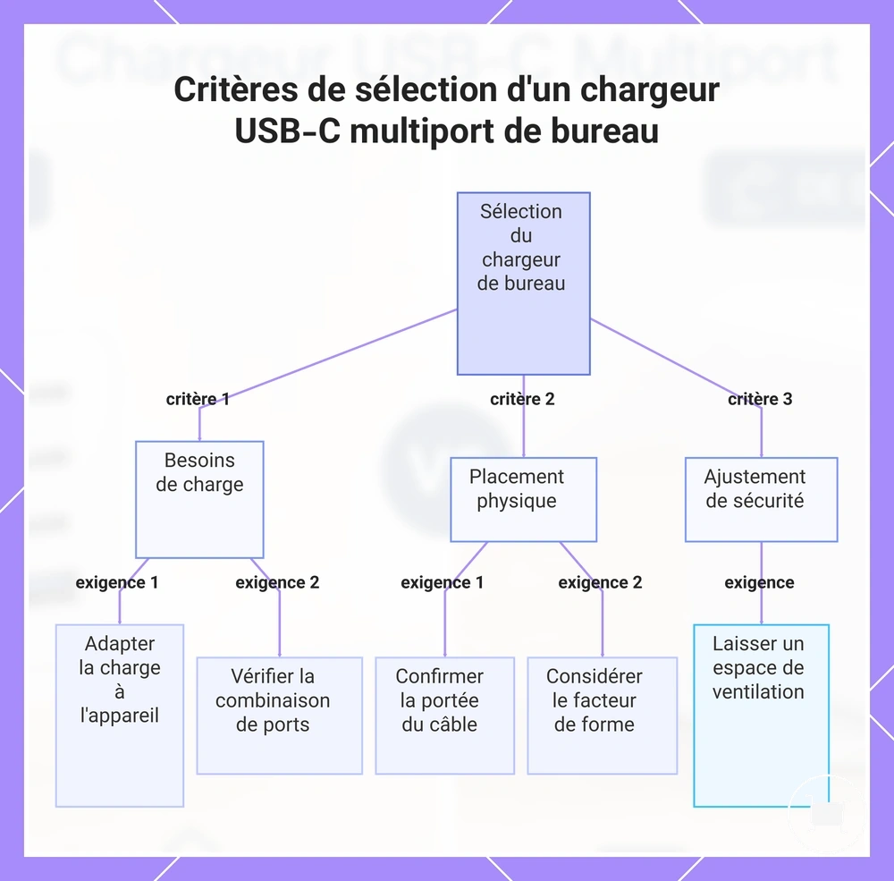 Critères de sélection d'un chargeur USB-C multiport de bureau