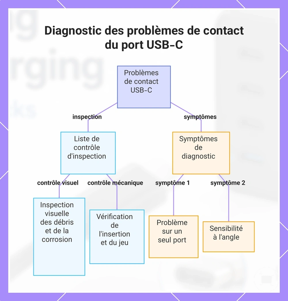 Diagnostic des problèmes de contact du port USB-C