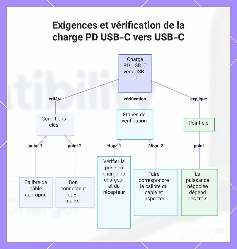 Exigences et vérification de la charge PD USB-C vers USB-C