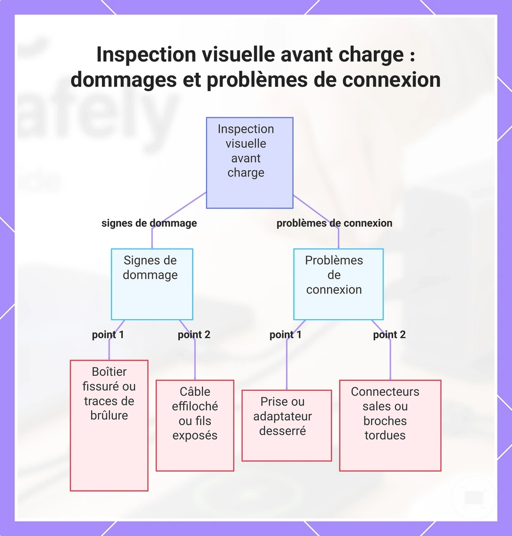 Inspection visuelle avant charge : dommages et problèmes de connexion