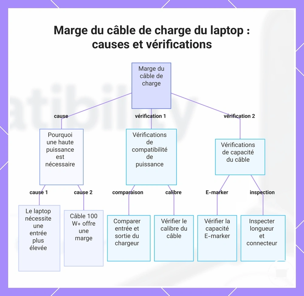 Marge du câble de charge du laptop : causes et vérifications