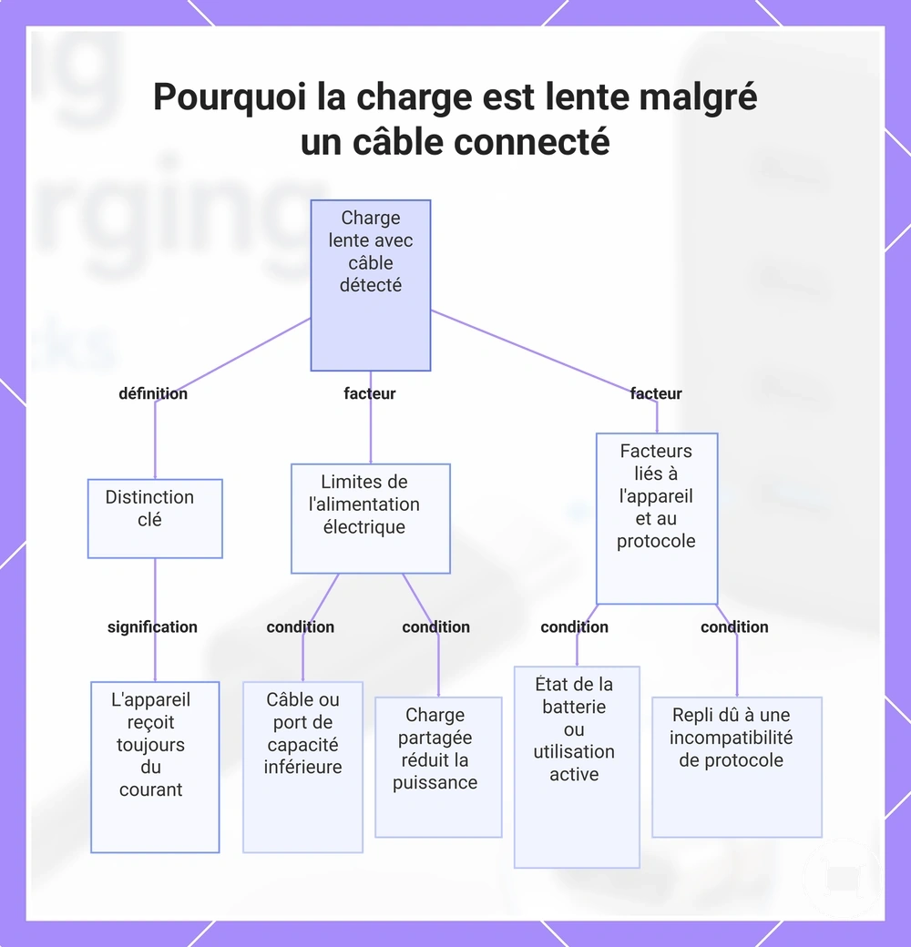 Pourquoi la charge est lente malgré un câble connecté