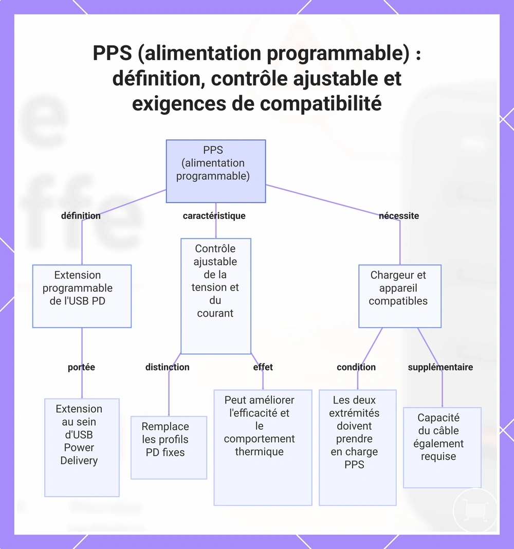 PPS (alimentation programmable) : définition, contrôle ajustable et exigences de compatibilité
