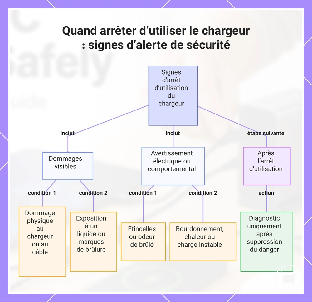 Quand arrêter d’utiliser le chargeur : signes d’alerte de sécurité