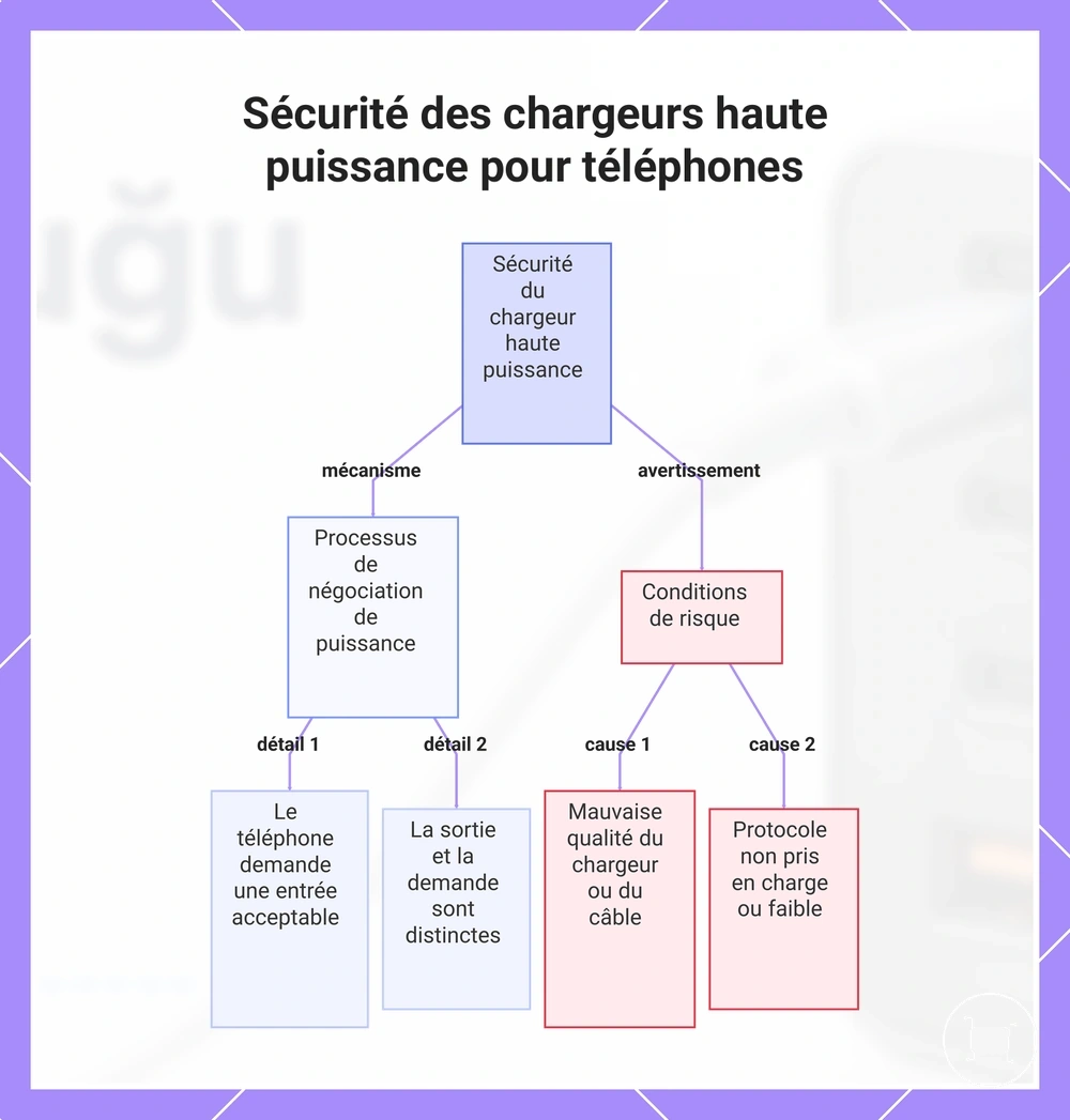 Sécurité des chargeurs haute puissance pour téléphones