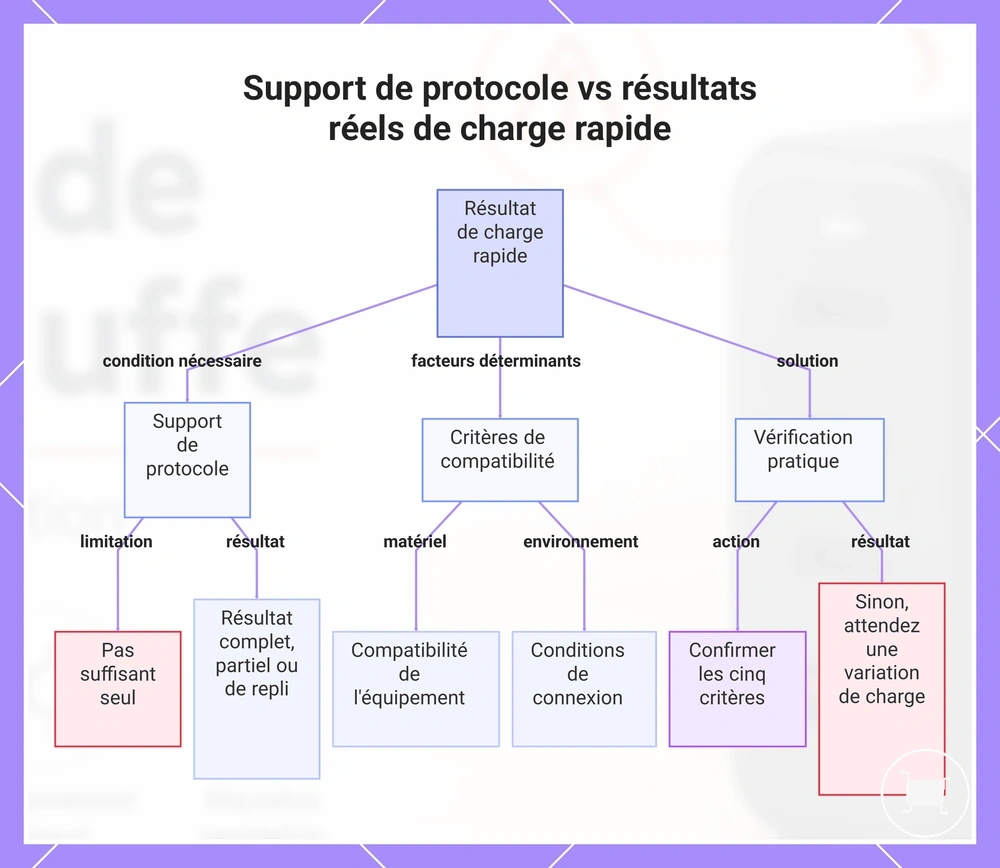 Support de protocole vs résultats réels de charge rapide