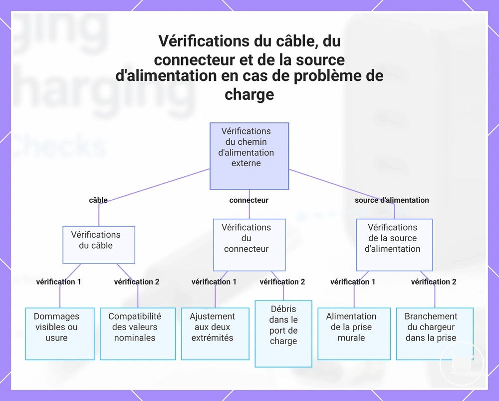 Vérifications du câble, du connecteur et de la source d'alimentation en cas de problème de charge