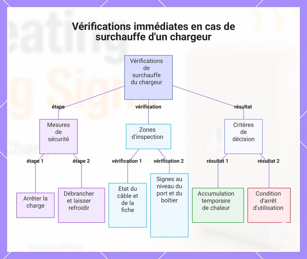 Vérifications immédiates en cas de surchauffe d'un chargeur
