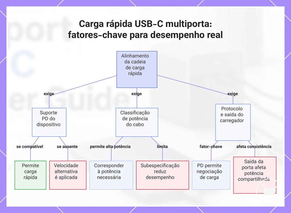 Carga rápida USB-C multiporta: fatores-chave para desempenho real
