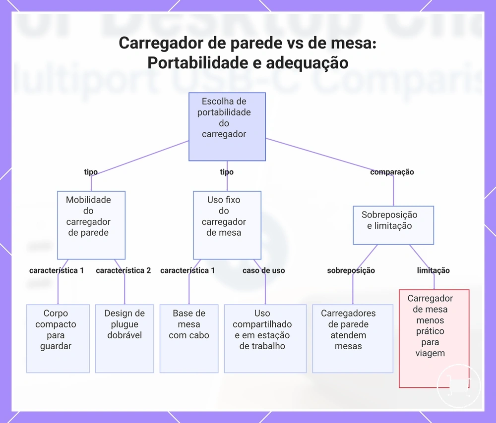 Carregador de parede vs de mesa: Portabilidade e adequação