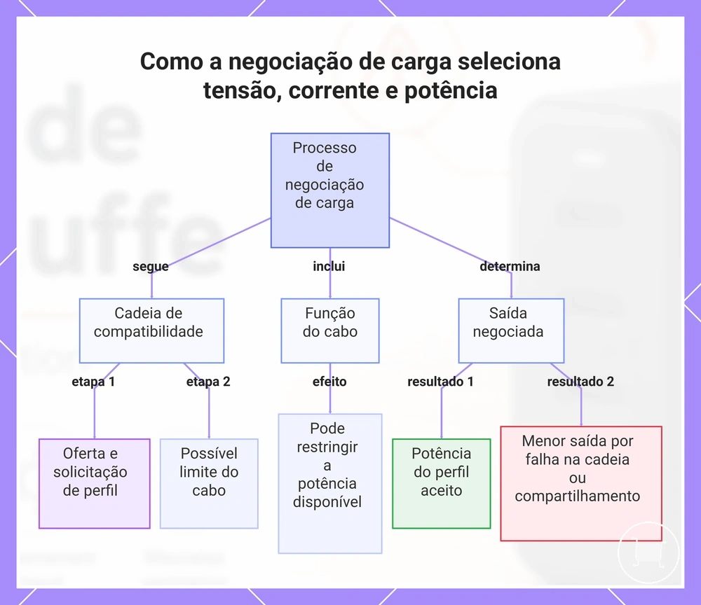 Como a negociação de carga seleciona tensão, corrente e potência