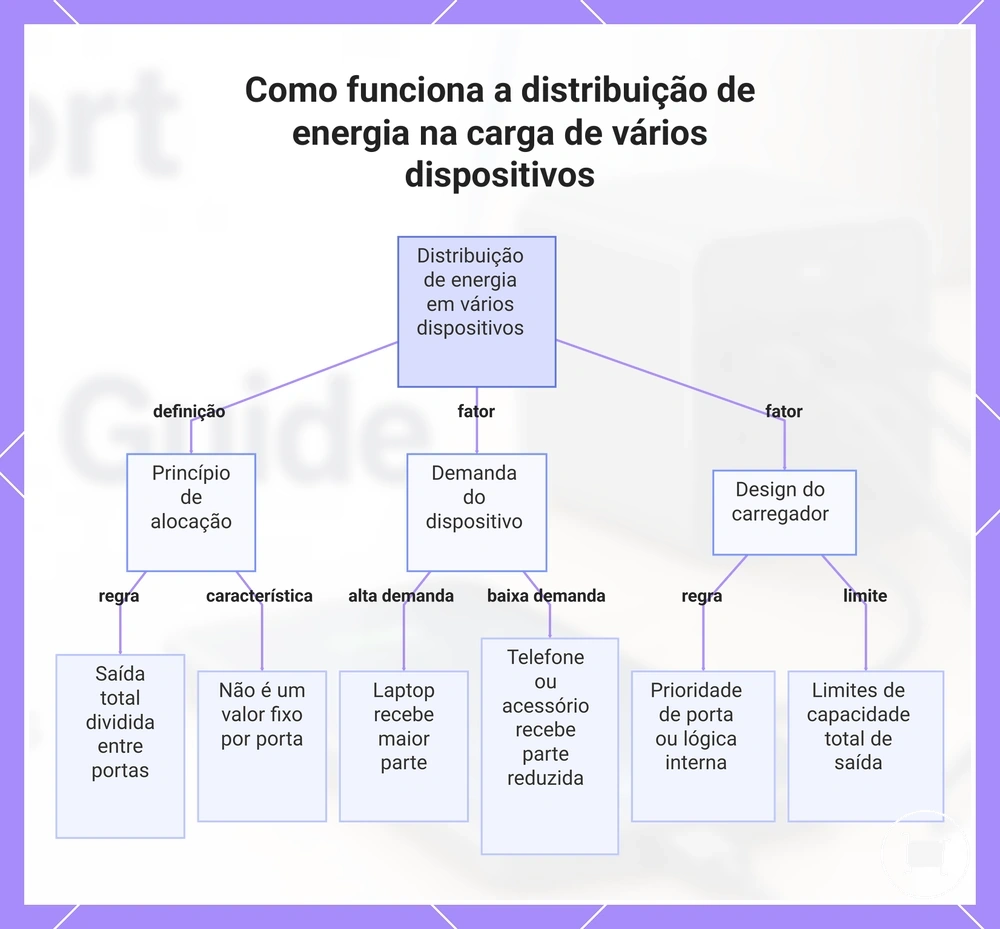 Como funciona a distribuição de energia na carga de vários dispositivos