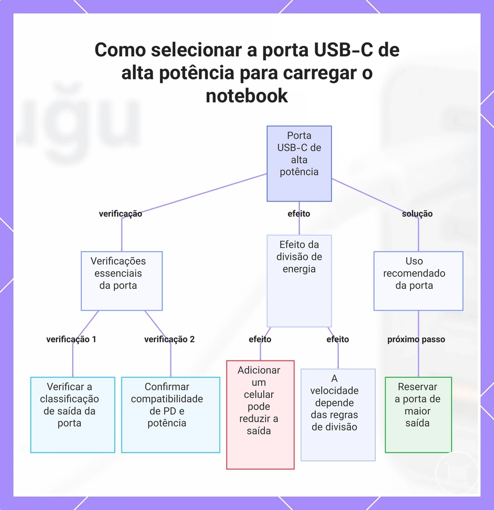 Como selecionar a porta USB-C de alta potência para carregar o notebook