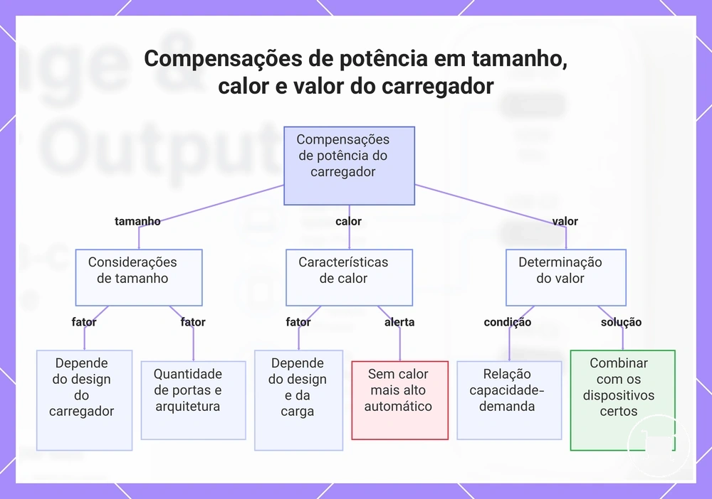 Compensações de potência em tamanho, calor e valor do carregador