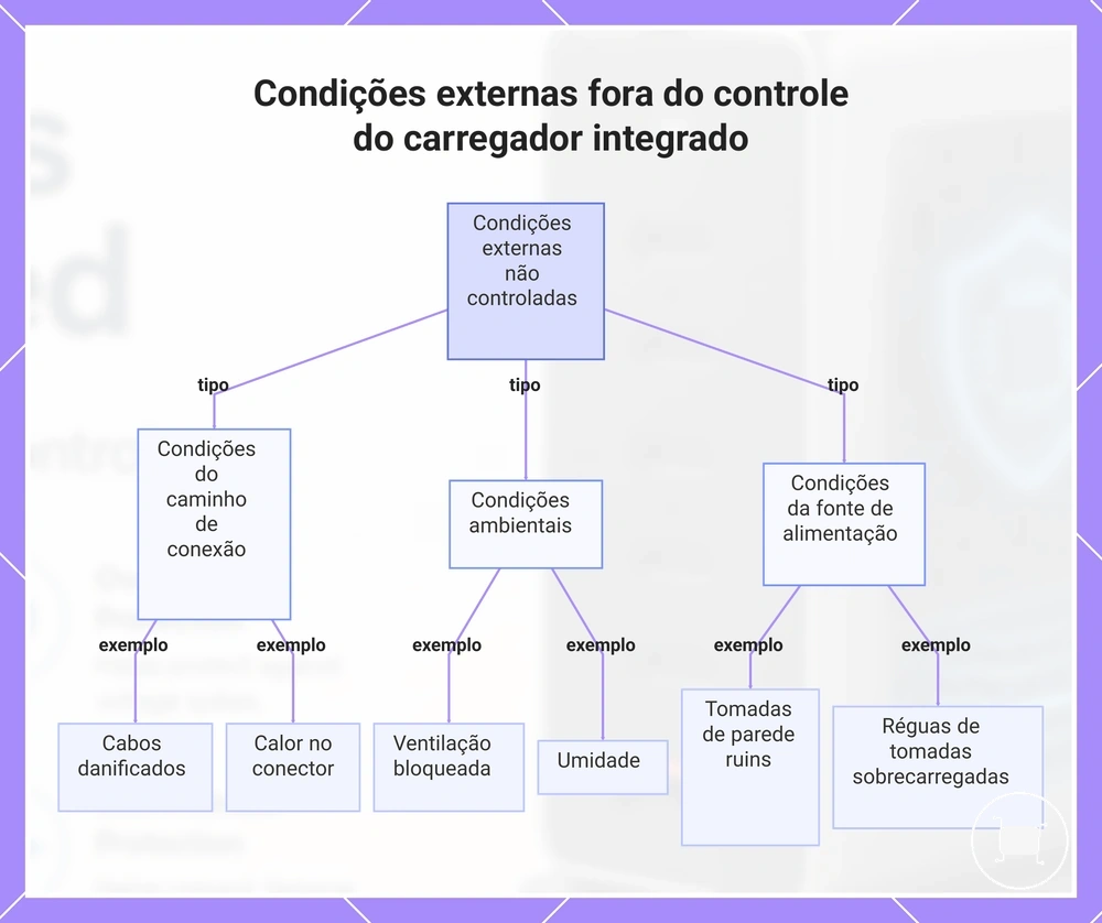 Condições externas fora do controle do carregador integrado