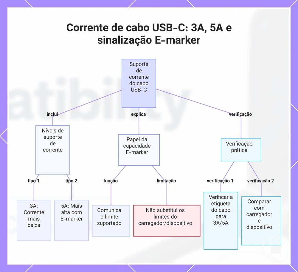 Corrente de cabo USB-C: 3A, 5A e sinalização E-marker