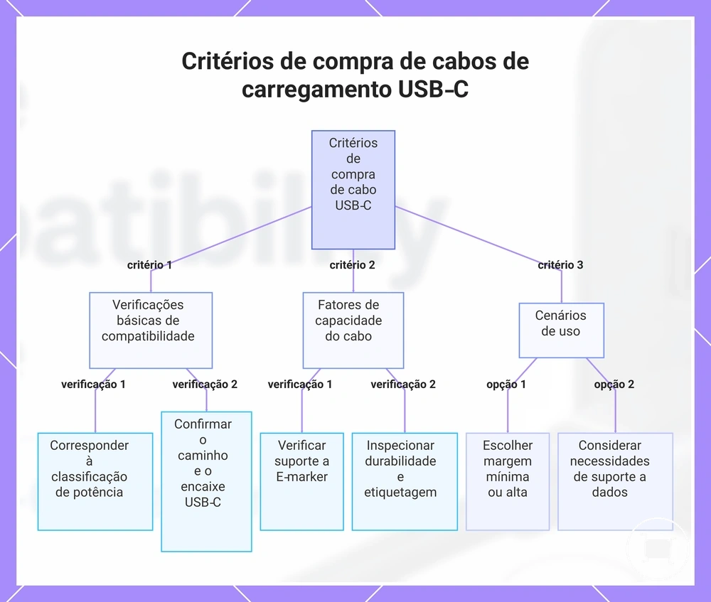 Critérios de compra de cabos de carregamento USB‑C
