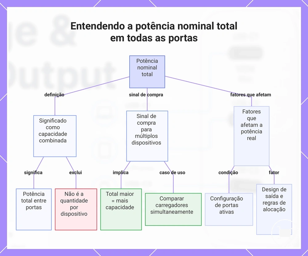 Entendendo a potência nominal total em todas as portas