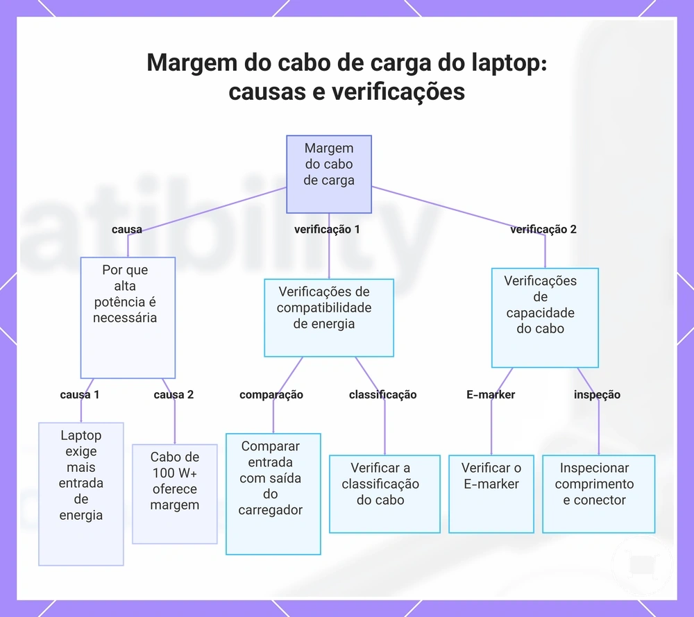 Margem do cabo de carga do laptop: causas e verificações