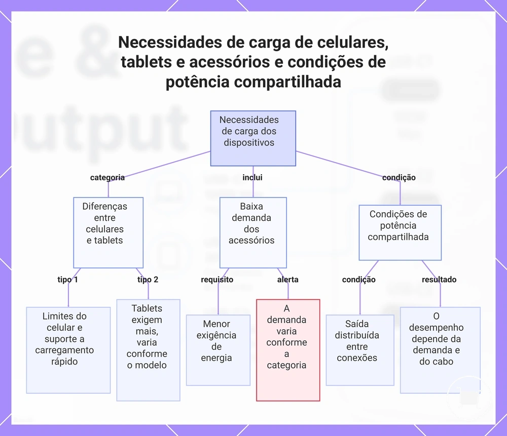 Necessidades de carga de celulares, tablets e acessórios e condições de potência compartilhada