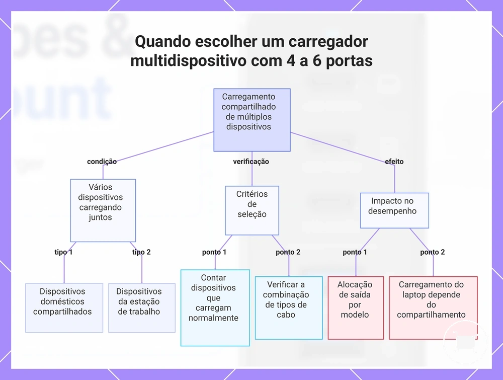 Quando escolher um carregador multidispositivo com 4 a 6 portas
