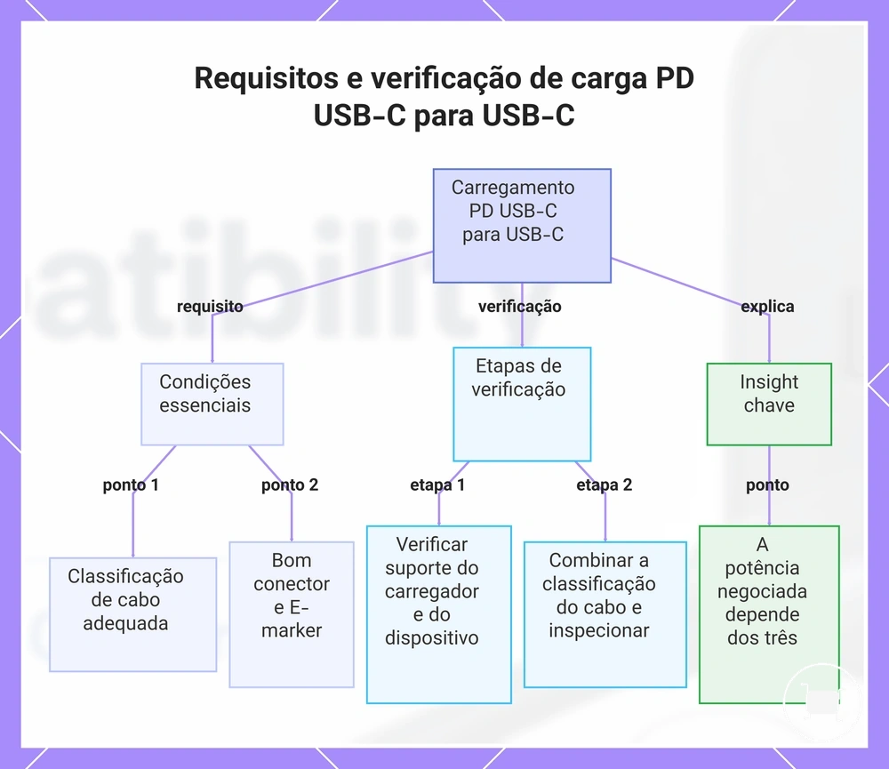 Requisitos e verificação de carga PD USB-C para USB-C