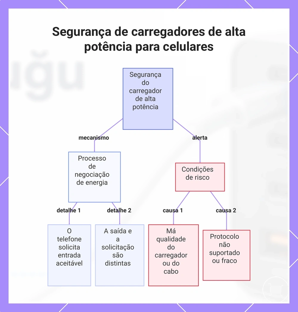 Segurança de carregadores de alta potência para celulares