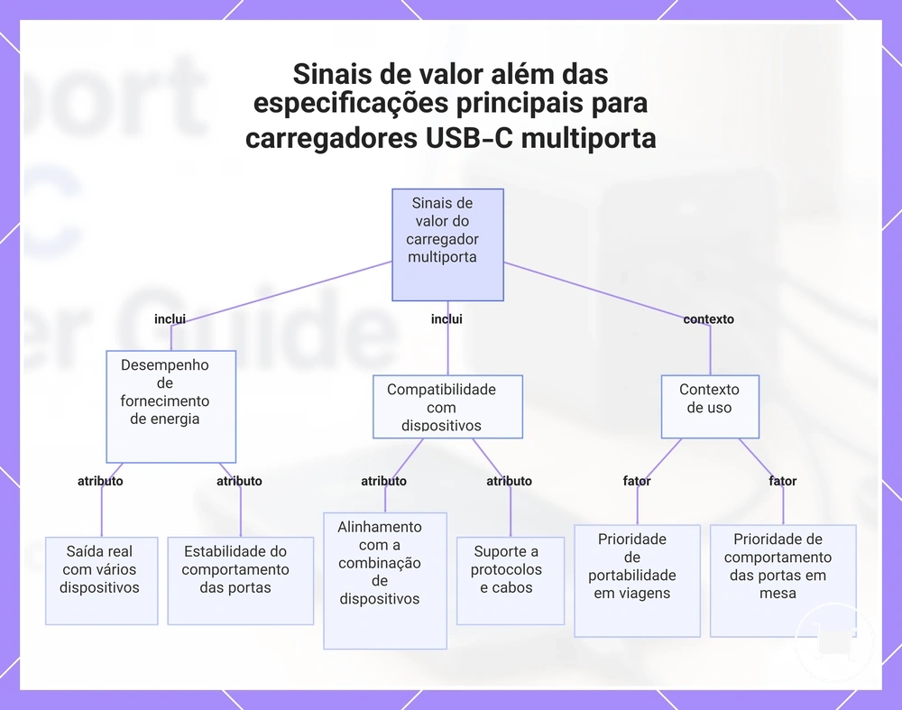 Sinais de valor além das especificações principais para carregadores USB-C multiporta
