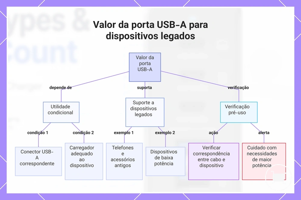 Valor da porta USB-A para dispositivos legados