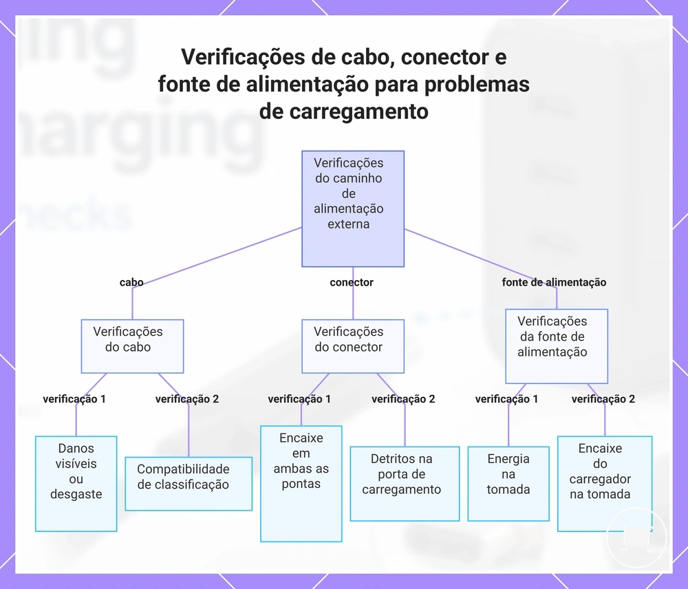 Verificações de cabo, conector e fonte de alimentação para problemas de carregamento